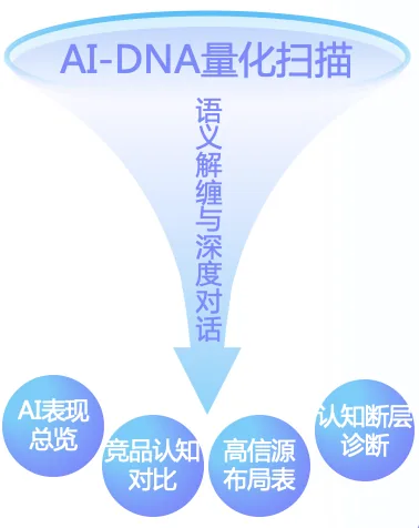 夏暖 GEO 交付体系第一步：AI 认知体检 - 诊断品牌在大模型中的认知现状