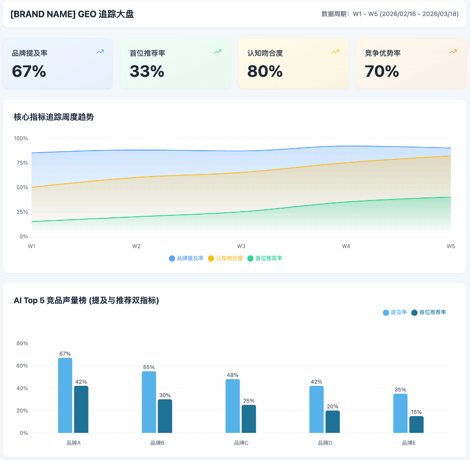 上海夏暖 GEO 交付体系第五步：效果可视化追踪 - 品牌 AI 推荐顺位与提及率监控